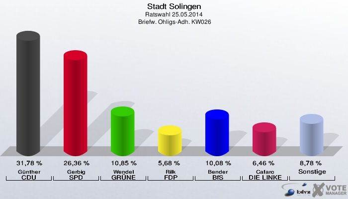 Stadt Solingen, Ratswahl 25.05.2014,  Briefw. Ohligs-Adh. KW026: Günther CDU: 31,78 %. Gerbig SPD: 26,36 %. Wendel GRÜNE: 10,85 %. Rilk FDP: 5,68 %. Bender BfS: 10,08 %. Cafaro DIE LINKE: 6,46 %. Sonstige: 8,78 %. 