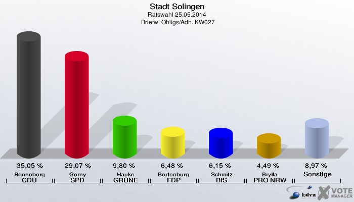 Stadt Solingen, Ratswahl 25.05.2014,  Briefw. Ohligs/Adh. KW027: Renneberg CDU: 35,05 %. Gorny SPD: 29,07 %. Hauke GRÜNE: 9,80 %. Bertenburg FDP: 6,48 %. Schmitz BfS: 6,15 %. Brylla PRO NRW: 4,49 %. Sonstige: 8,97 %. 