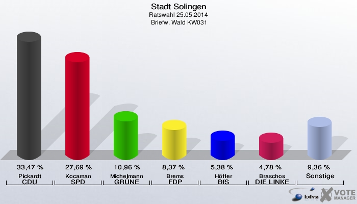 Stadt Solingen, Ratswahl 25.05.2014,  Briefw. Wald KW031: Pickardt CDU: 33,47 %. Kocaman SPD: 27,69 %. Michelmann GRÜNE: 10,96 %. Brems FDP: 8,37 %. Höffer BfS: 5,38 %. Braschos DIE LINKE: 4,78 %. Sonstige: 9,36 %. 
