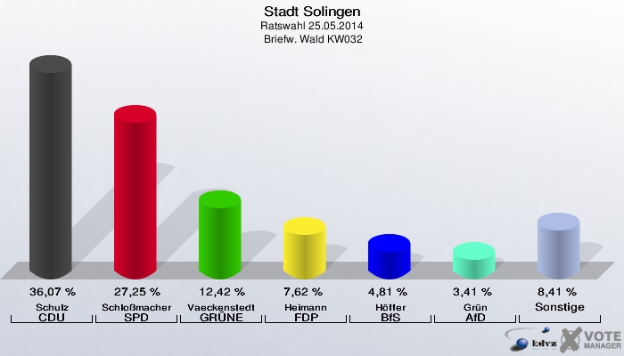 Stadt Solingen, Ratswahl 25.05.2014,  Briefw. Wald KW032: Schulz CDU: 36,07 %. Schloßmacher SPD: 27,25 %. Vaeckenstedt GRÜNE: 12,42 %. Heimann FDP: 7,62 %. Höffer BfS: 4,81 %. Grün AfD: 3,41 %. Sonstige: 8,41 %. 