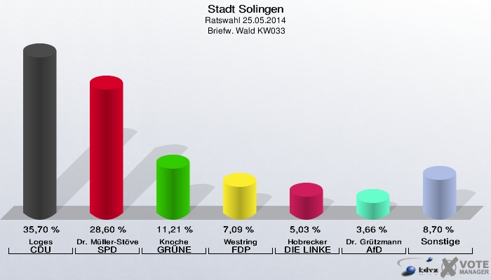 Stadt Solingen, Ratswahl 25.05.2014,  Briefw. Wald KW033: Loges CDU: 35,70 %. Dr. Müller-Stöver SPD: 28,60 %. Knoche GRÜNE: 11,21 %. Westring FDP: 7,09 %. Hobrecker DIE LINKE: 5,03 %. Dr. Grützmann AfD: 3,66 %. Sonstige: 8,70 %. 