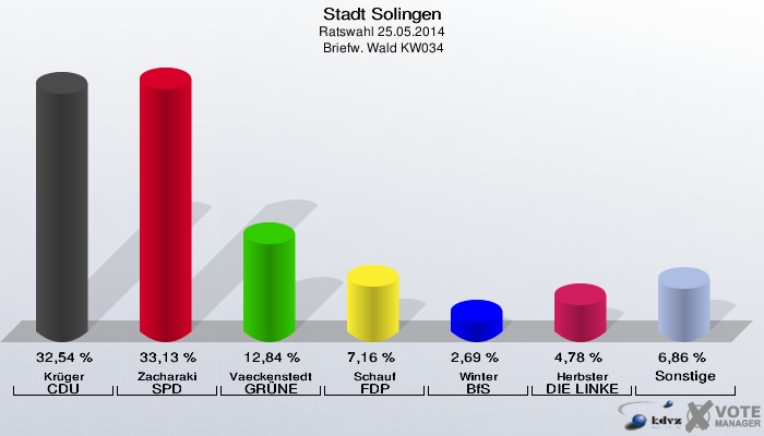 Stadt Solingen, Ratswahl 25.05.2014,  Briefw. Wald KW034: Krüger CDU: 32,54 %. Zacharaki SPD: 33,13 %. Vaeckenstedt GRÜNE: 12,84 %. Schauf FDP: 7,16 %. Winter BfS: 2,69 %. Herbster DIE LINKE: 4,78 %. Sonstige: 6,86 %. 