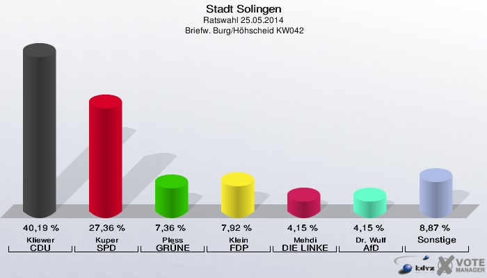 Stadt Solingen, Ratswahl 25.05.2014,  Briefw. Burg/Höhscheid KW042: Kliewer CDU: 40,19 %. Kuper SPD: 27,36 %. Pless GRÜNE: 7,36 %. Klein FDP: 7,92 %. Mehdi DIE LINKE: 4,15 %. Dr. Wulf AfD: 4,15 %. Sonstige: 8,87 %. 