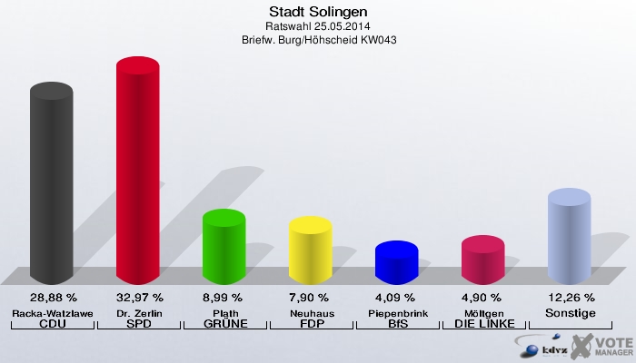 Stadt Solingen, Ratswahl 25.05.2014,  Briefw. Burg/Höhscheid KW043: Racka-Watzlawek CDU: 28,88 %. Dr. Zerlin SPD: 32,97 %. Plath GRÜNE: 8,99 %. Neuhaus FDP: 7,90 %. Piepenbrink BfS: 4,09 %. Möltgen DIE LINKE: 4,90 %. Sonstige: 12,26 %. 