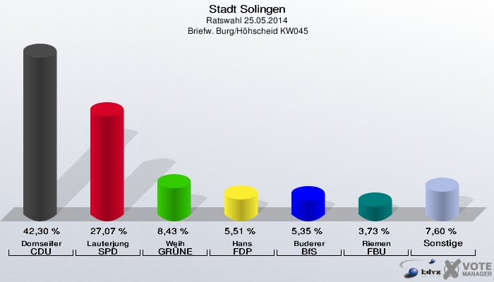 Stadt Solingen, Ratswahl 25.05.2014,  Briefw. Burg/Höhscheid KW045: Dornseifer CDU: 42,30 %. Lauterjung SPD: 27,07 %. Weih GRÜNE: 8,43 %. Hans FDP: 5,51 %. Buderer BfS: 5,35 %. Riemen FBU: 3,73 %. Sonstige: 7,60 %. 