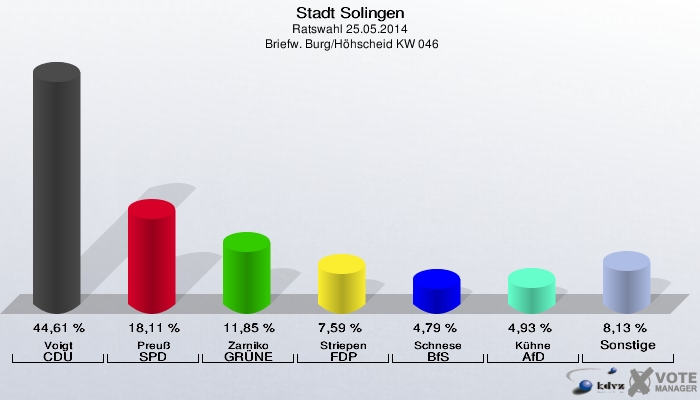Stadt Solingen, Ratswahl 25.05.2014,  Briefw. Burg/Höhscheid KW 046: Voigt CDU: 44,61 %. Preuß SPD: 18,11 %. Zarniko GRÜNE: 11,85 %. Striepen FDP: 7,59 %. Schnese BfS: 4,79 %. Kühne AfD: 4,93 %. Sonstige: 8,13 %. 