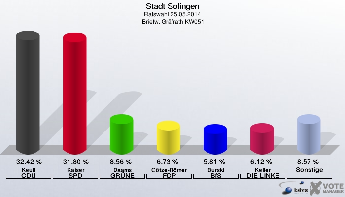 Stadt Solingen, Ratswahl 25.05.2014,  Briefw. Gräfrath KW051: Keull CDU: 32,42 %. Kaiser SPD: 31,80 %. Daams GRÜNE: 8,56 %. Götze-Römer FDP: 6,73 %. Burski BfS: 5,81 %. Keller DIE LINKE: 6,12 %. Sonstige: 8,57 %. 