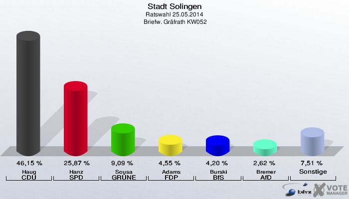 Stadt Solingen, Ratswahl 25.05.2014,  Briefw. Gräfrath KW052: Haug CDU: 46,15 %. Hanz SPD: 25,87 %. Sousa GRÜNE: 9,09 %. Adams FDP: 4,55 %. Burski BfS: 4,20 %. Bremer AfD: 2,62 %. Sonstige: 7,51 %. 
