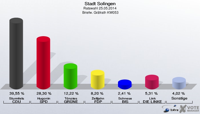 Stadt Solingen, Ratswahl 25.05.2014,  Briefw. Gräfrath KW053: Sturmfels CDU: 39,55 %. Hugonin SPD: 28,30 %. Tönnies GRÜNE: 12,22 %. Zelljahn FDP: 8,20 %. Schnese BfS: 2,41 %. Link DIE LINKE: 5,31 %. Sonstige: 4,02 %. 