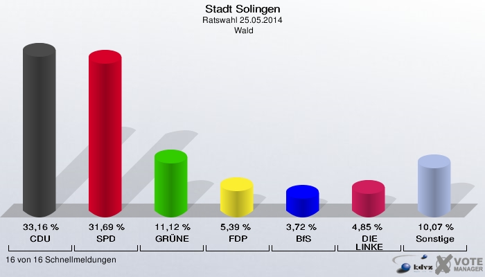 Stadt Solingen, Ratswahl 25.05.2014,  Wald: CDU: 33,16 %. SPD: 31,69 %. GRÜNE: 11,12 %. FDP: 5,39 %. BfS: 3,72 %. DIE LINKE: 4,85 %. Sonstige: 10,07 %. 16 von 16 Schnellmeldungen