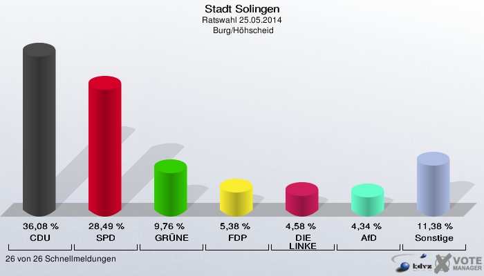 Stadt Solingen, Ratswahl 25.05.2014,  Burg/Höhscheid: CDU: 36,08 %. SPD: 28,49 %. GRÜNE: 9,76 %. FDP: 5,38 %. DIE LINKE: 4,58 %. AfD: 4,34 %. Sonstige: 11,38 %. 26 von 26 Schnellmeldungen