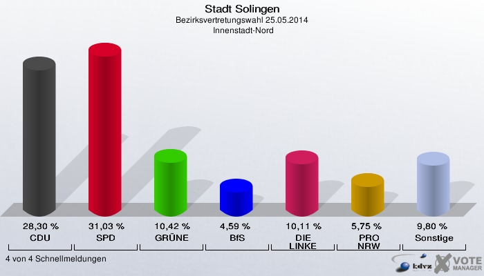 Stadt Solingen, Bezirksvertretungswahl 25.05.2014,  Innenstadt-Nord: CDU: 28,30 %. SPD: 31,03 %. GRÜNE: 10,42 %. BfS: 4,59 %. DIE LINKE: 10,11 %. PRO NRW: 5,75 %. Sonstige: 9,80 %. 4 von 4 Schnellmeldungen
