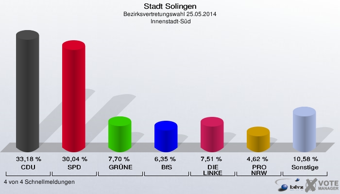 Stadt Solingen, Bezirksvertretungswahl 25.05.2014,  Innenstadt-Süd: CDU: 33,18 %. SPD: 30,04 %. GRÜNE: 7,70 %. BfS: 6,35 %. DIE LINKE: 7,51 %. PRO NRW: 4,62 %. Sonstige: 10,58 %. 4 von 4 Schnellmeldungen