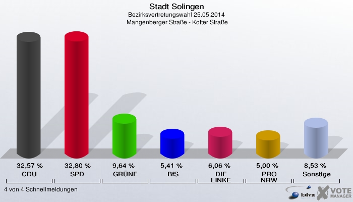 Stadt Solingen, Bezirksvertretungswahl 25.05.2014,  Mangenberger Straße - Kotter Straße: CDU: 32,57 %. SPD: 32,80 %. GRÜNE: 9,64 %. BfS: 5,41 %. DIE LINKE: 6,06 %. PRO NRW: 5,00 %. Sonstige: 8,53 %. 4 von 4 Schnellmeldungen