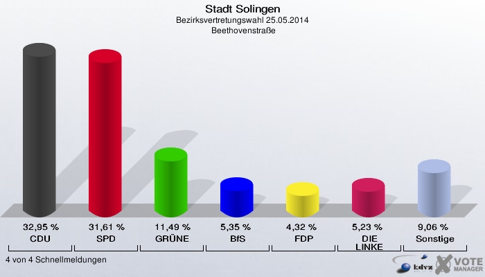 Stadt Solingen, Bezirksvertretungswahl 25.05.2014,  Beethovenstraße: CDU: 32,95 %. SPD: 31,61 %. GRÜNE: 11,49 %. BfS: 5,35 %. FDP: 4,32 %. DIE LINKE: 5,23 %. Sonstige: 9,06 %. 4 von 4 Schnellmeldungen