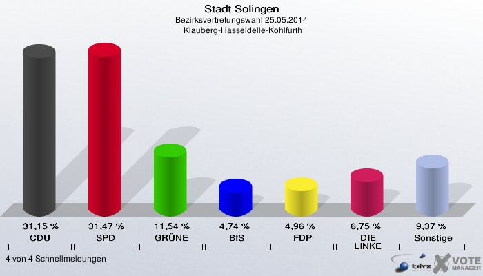 Stadt Solingen, Bezirksvertretungswahl 25.05.2014,  Klauberg-Hasseldelle-Kohlfurth: CDU: 31,15 %. SPD: 31,47 %. GRÜNE: 11,54 %. BfS: 4,74 %. FDP: 4,96 %. DIE LINKE: 6,75 %. Sonstige: 9,37 %. 4 von 4 Schnellmeldungen