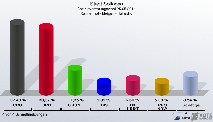 Stadt Solingen, Bezirksvertretungswahl 25.05.2014,  Kannenhof - Meigen - Halfeshof: CDU: 32,40 %. SPD: 30,37 %. GRÜNE: 11,35 %. BfS: 5,35 %. DIE LINKE: 6,60 %. PRO NRW: 5,39 %. Sonstige: 8,54 %. 4 von 4 Schnellmeldungen