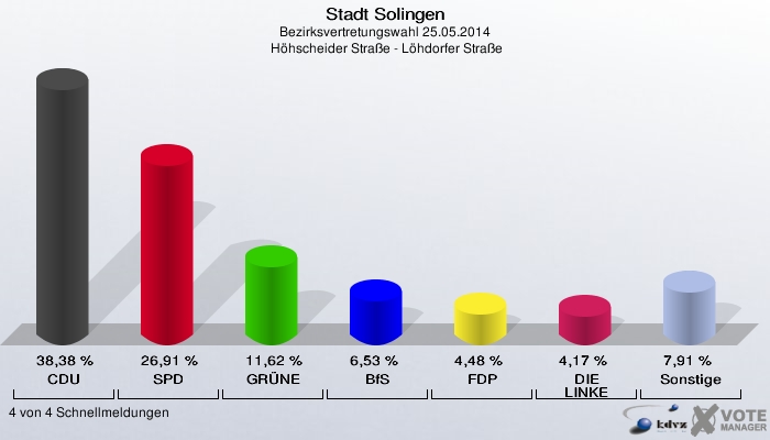 Stadt Solingen, Bezirksvertretungswahl 25.05.2014,  Höhscheider Straße - Löhdorfer Straße: CDU: 38,38 %. SPD: 26,91 %. GRÜNE: 11,62 %. BfS: 6,53 %. FDP: 4,48 %. DIE LINKE: 4,17 %. Sonstige: 7,91 %. 4 von 4 Schnellmeldungen