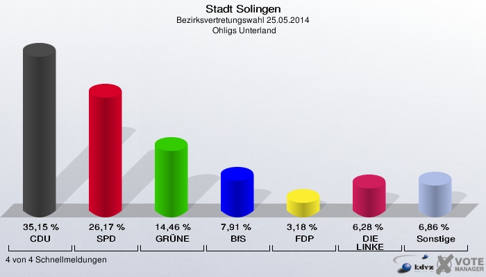 Stadt Solingen, Bezirksvertretungswahl 25.05.2014,  Ohligs Unterland: CDU: 35,15 %. SPD: 26,17 %. GRÜNE: 14,46 %. BfS: 7,91 %. FDP: 3,18 %. DIE LINKE: 6,28 %. Sonstige: 6,86 %. 4 von 4 Schnellmeldungen