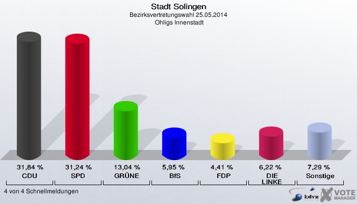 Stadt Solingen, Bezirksvertretungswahl 25.05.2014,  Ohligs Innenstadt: CDU: 31,84 %. SPD: 31,24 %. GRÜNE: 13,04 %. BfS: 5,95 %. FDP: 4,41 %. DIE LINKE: 6,22 %. Sonstige: 7,29 %. 4 von 4 Schnellmeldungen