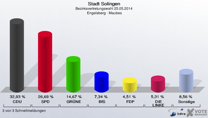 Stadt Solingen, Bezirksvertretungswahl 25.05.2014,  Engelsberg - Maubes: CDU: 32,93 %. SPD: 26,69 %. GRÜNE: 14,67 %. BfS: 7,34 %. FDP: 4,51 %. DIE LINKE: 5,31 %. Sonstige: 8,56 %. 3 von 3 Schnellmeldungen
