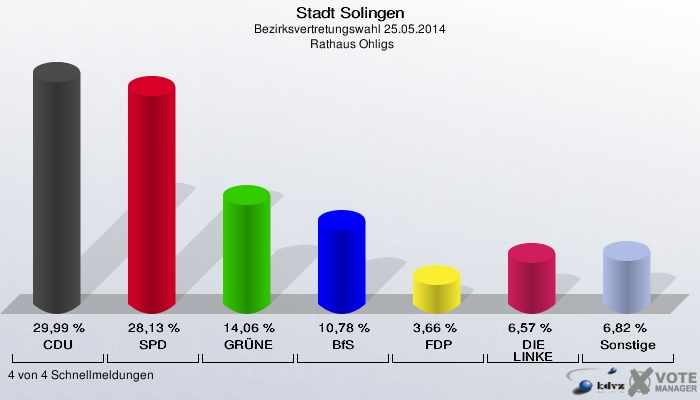 Stadt Solingen, Bezirksvertretungswahl 25.05.2014,  Rathaus Ohligs: CDU: 29,99 %. SPD: 28,13 %. GRÜNE: 14,06 %. BfS: 10,78 %. FDP: 3,66 %. DIE LINKE: 6,57 %. Sonstige: 6,82 %. 4 von 4 Schnellmeldungen