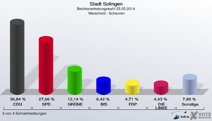 Stadt Solingen, Bezirksvertretungswahl 25.05.2014,  Merscheid - Scheuren: CDU: 36,84 %. SPD: 27,66 %. GRÜNE: 12,14 %. BfS: 6,42 %. FDP: 4,71 %. DIE LINKE: 4,43 %. Sonstige: 7,80 %. 4 von 4 Schnellmeldungen