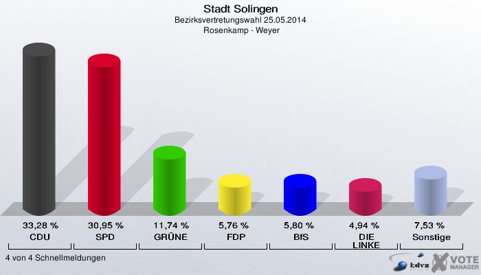 Stadt Solingen, Bezirksvertretungswahl 25.05.2014,  Rosenkamp - Weyer: CDU: 33,28 %. SPD: 30,95 %. GRÜNE: 11,74 %. FDP: 5,76 %. BfS: 5,80 %. DIE LINKE: 4,94 %. Sonstige: 7,53 %. 4 von 4 Schnellmeldungen