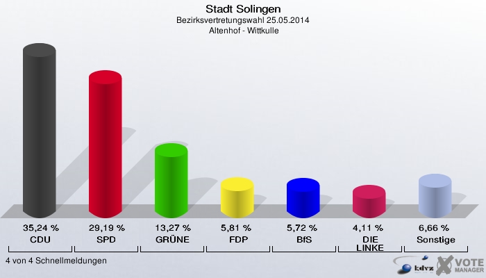 Stadt Solingen, Bezirksvertretungswahl 25.05.2014,  Altenhof - Wittkulle: CDU: 35,24 %. SPD: 29,19 %. GRÜNE: 13,27 %. FDP: 5,81 %. BfS: 5,72 %. DIE LINKE: 4,11 %. Sonstige: 6,66 %. 4 von 4 Schnellmeldungen