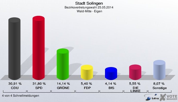 Stadt Solingen, Bezirksvertretungswahl 25.05.2014,  Wald-Mitte - Eigen: CDU: 30,91 %. SPD: 31,80 %. GRÜNE: 14,14 %. FDP: 5,40 %. BfS: 4,14 %. DIE LINKE: 5,55 %. Sonstige: 8,07 %. 4 von 4 Schnellmeldungen