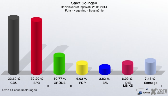 Stadt Solingen, Bezirksvertretungswahl 25.05.2014,  Fuhr - Hegelring - Bausmühle: CDU: 33,60 %. SPD: 32,20 %. GRÜNE: 10,77 %. FDP: 6,03 %. BfS: 3,83 %. DIE LINKE: 6,09 %. Sonstige: 7,48 %. 4 von 4 Schnellmeldungen
