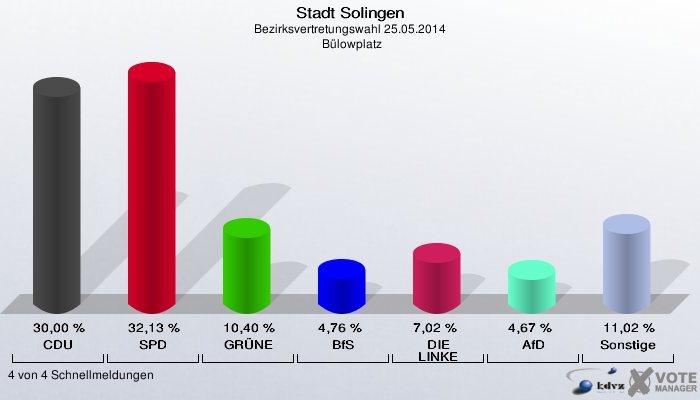 Stadt Solingen, Bezirksvertretungswahl 25.05.2014,  Bülowplatz: CDU: 30,00 %. SPD: 32,13 %. GRÜNE: 10,40 %. BfS: 4,76 %. DIE LINKE: 7,02 %. AfD: 4,67 %. Sonstige: 11,02 %. 4 von 4 Schnellmeldungen