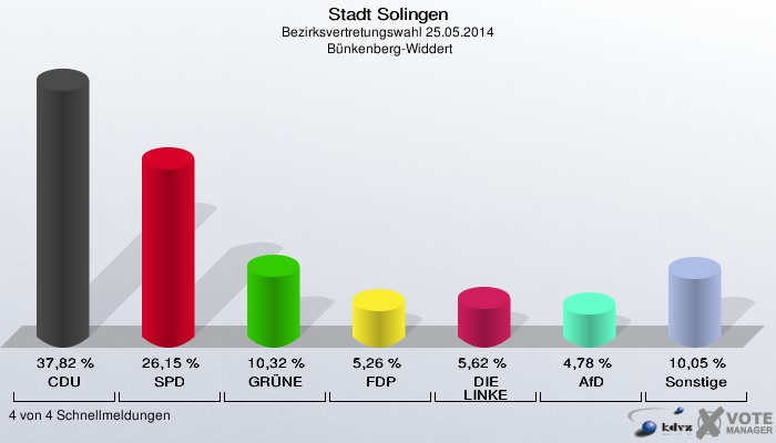 Stadt Solingen, Bezirksvertretungswahl 25.05.2014,  Bünkenberg-Widdert: CDU: 37,82 %. SPD: 26,15 %. GRÜNE: 10,32 %. FDP: 5,26 %. DIE LINKE: 5,62 %. AfD: 4,78 %. Sonstige: 10,05 %. 4 von 4 Schnellmeldungen