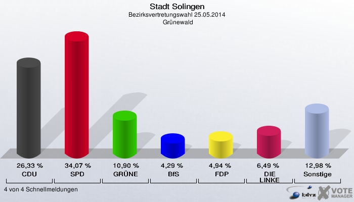 Stadt Solingen, Bezirksvertretungswahl 25.05.2014,  Grünewald: CDU: 26,33 %. SPD: 34,07 %. GRÜNE: 10,90 %. BfS: 4,29 %. FDP: 4,94 %. DIE LINKE: 6,49 %. Sonstige: 12,98 %. 4 von 4 Schnellmeldungen