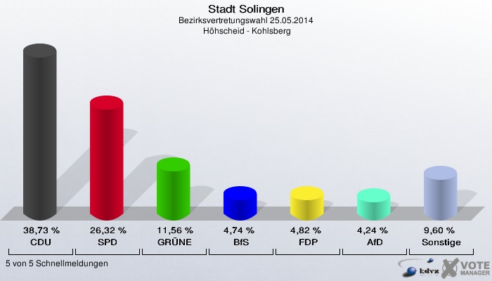 Stadt Solingen, Bezirksvertretungswahl 25.05.2014,  Höhscheid - Kohlsberg: CDU: 38,73 %. SPD: 26,32 %. GRÜNE: 11,56 %. BfS: 4,74 %. FDP: 4,82 %. AfD: 4,24 %. Sonstige: 9,60 %. 5 von 5 Schnellmeldungen