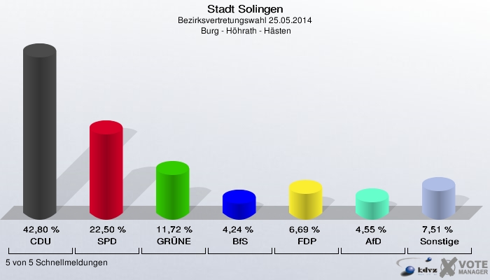 Stadt Solingen, Bezirksvertretungswahl 25.05.2014,  Burg - Höhrath - Hästen: CDU: 42,80 %. SPD: 22,50 %. GRÜNE: 11,72 %. BfS: 4,24 %. FDP: 6,69 %. AfD: 4,55 %. Sonstige: 7,51 %. 5 von 5 Schnellmeldungen