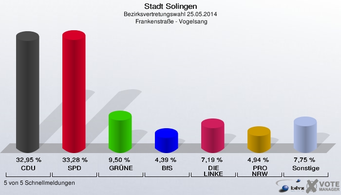 Stadt Solingen, Bezirksvertretungswahl 25.05.2014,  Frankenstraße - Vogelsang: CDU: 32,95 %. SPD: 33,28 %. GRÜNE: 9,50 %. BfS: 4,39 %. DIE LINKE: 7,19 %. PRO NRW: 4,94 %. Sonstige: 7,75 %. 5 von 5 Schnellmeldungen