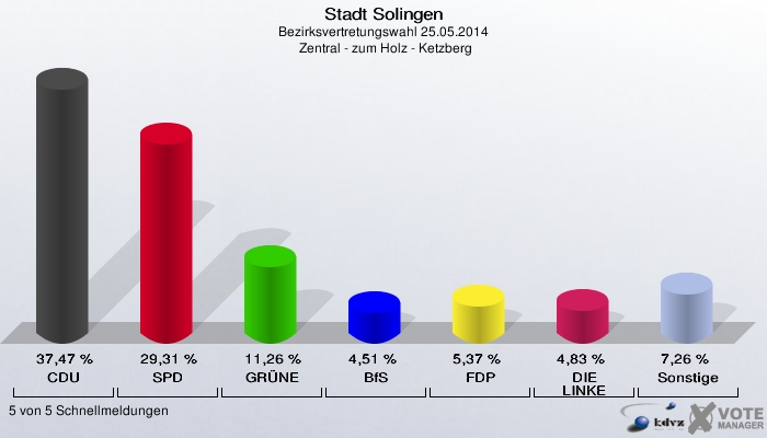 Stadt Solingen, Bezirksvertretungswahl 25.05.2014,  Zentral - zum Holz - Ketzberg: CDU: 37,47 %. SPD: 29,31 %. GRÜNE: 11,26 %. BfS: 4,51 %. FDP: 5,37 %. DIE LINKE: 4,83 %. Sonstige: 7,26 %. 5 von 5 Schnellmeldungen
