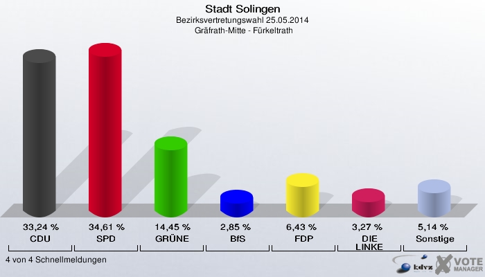 Stadt Solingen, Bezirksvertretungswahl 25.05.2014,  Gräfrath-Mitte - Fürkeltrath: CDU: 33,24 %. SPD: 34,61 %. GRÜNE: 14,45 %. BfS: 2,85 %. FDP: 6,43 %. DIE LINKE: 3,27 %. Sonstige: 5,14 %. 4 von 4 Schnellmeldungen