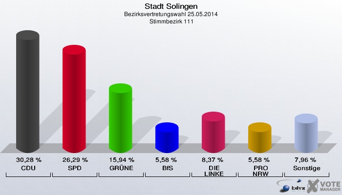 Stadt Solingen, Bezirksvertretungswahl 25.05.2014,  Stimmbezirk 111: CDU: 30,28 %. SPD: 26,29 %. GRÜNE: 15,94 %. BfS: 5,58 %. DIE LINKE: 8,37 %. PRO NRW: 5,58 %. Sonstige: 7,96 %. 