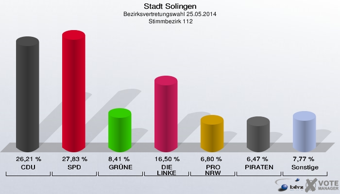 Stadt Solingen, Bezirksvertretungswahl 25.05.2014,  Stimmbezirk 112: CDU: 26,21 %. SPD: 27,83 %. GRÜNE: 8,41 %. DIE LINKE: 16,50 %. PRO NRW: 6,80 %. PIRATEN: 6,47 %. Sonstige: 7,77 %. 