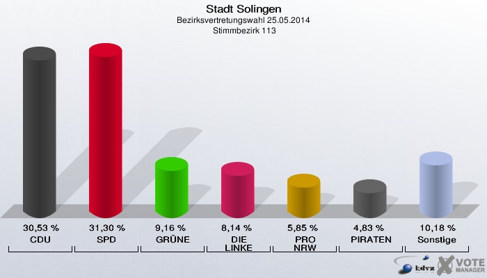 Stadt Solingen, Bezirksvertretungswahl 25.05.2014,  Stimmbezirk 113: CDU: 30,53 %. SPD: 31,30 %. GRÜNE: 9,16 %. DIE LINKE: 8,14 %. PRO NRW: 5,85 %. PIRATEN: 4,83 %. Sonstige: 10,18 %. 