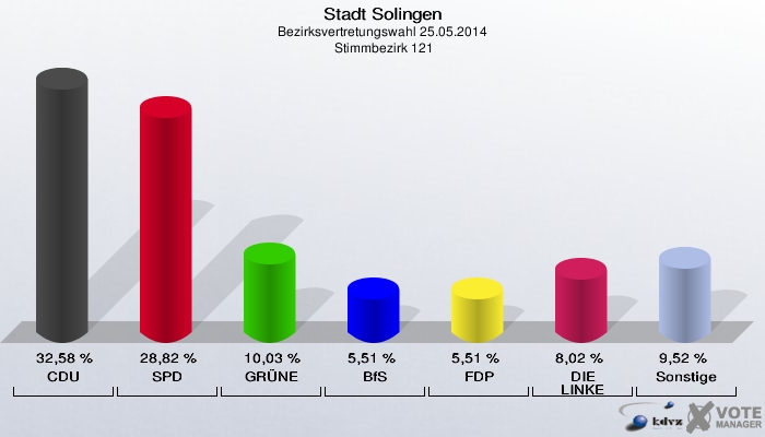 Stadt Solingen, Bezirksvertretungswahl 25.05.2014,  Stimmbezirk 121: CDU: 32,58 %. SPD: 28,82 %. GRÜNE: 10,03 %. BfS: 5,51 %. FDP: 5,51 %. DIE LINKE: 8,02 %. Sonstige: 9,52 %. 