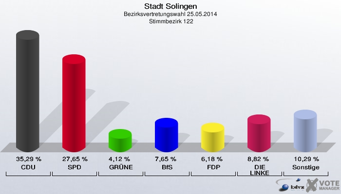 Stadt Solingen, Bezirksvertretungswahl 25.05.2014,  Stimmbezirk 122: CDU: 35,29 %. SPD: 27,65 %. GRÜNE: 4,12 %. BfS: 7,65 %. FDP: 6,18 %. DIE LINKE: 8,82 %. Sonstige: 10,29 %. 