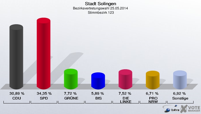 Stadt Solingen, Bezirksvertretungswahl 25.05.2014,  Stimmbezirk 123: CDU: 30,89 %. SPD: 34,35 %. GRÜNE: 7,72 %. BfS: 5,89 %. DIE LINKE: 7,52 %. PRO NRW: 6,71 %. Sonstige: 6,92 %. 