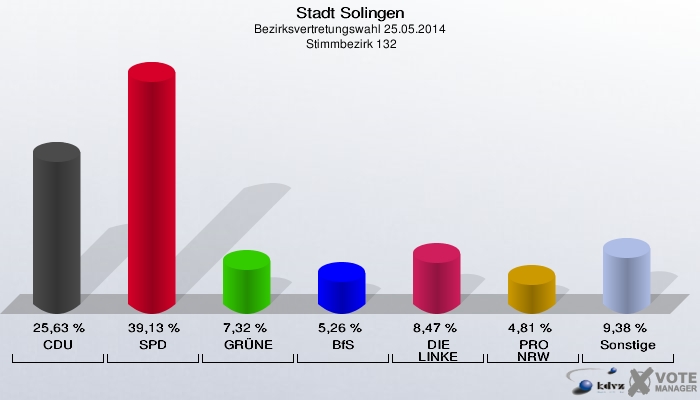 Stadt Solingen, Bezirksvertretungswahl 25.05.2014,  Stimmbezirk 132: CDU: 25,63 %. SPD: 39,13 %. GRÜNE: 7,32 %. BfS: 5,26 %. DIE LINKE: 8,47 %. PRO NRW: 4,81 %. Sonstige: 9,38 %. 