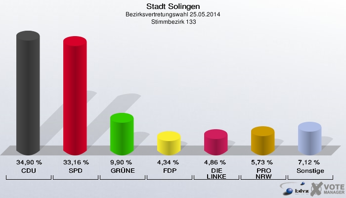 Stadt Solingen, Bezirksvertretungswahl 25.05.2014,  Stimmbezirk 133: CDU: 34,90 %. SPD: 33,16 %. GRÜNE: 9,90 %. FDP: 4,34 %. DIE LINKE: 4,86 %. PRO NRW: 5,73 %. Sonstige: 7,12 %. 