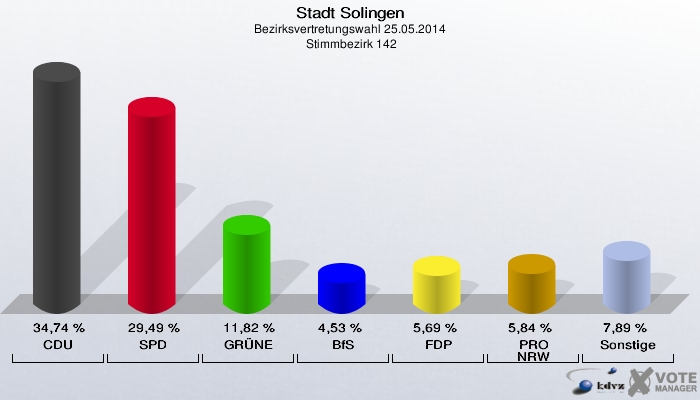 Stadt Solingen, Bezirksvertretungswahl 25.05.2014,  Stimmbezirk 142: CDU: 34,74 %. SPD: 29,49 %. GRÜNE: 11,82 %. BfS: 4,53 %. FDP: 5,69 %. PRO NRW: 5,84 %. Sonstige: 7,89 %. 