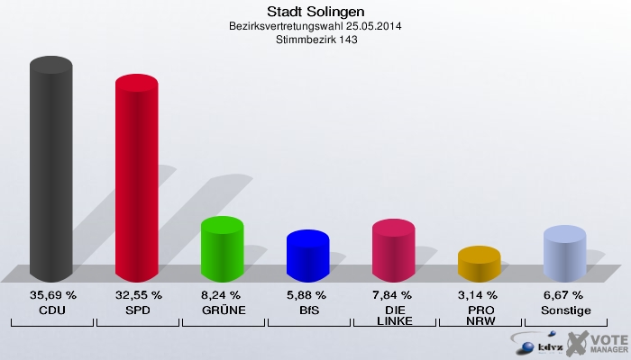 Stadt Solingen, Bezirksvertretungswahl 25.05.2014,  Stimmbezirk 143: CDU: 35,69 %. SPD: 32,55 %. GRÜNE: 8,24 %. BfS: 5,88 %. DIE LINKE: 7,84 %. PRO NRW: 3,14 %. Sonstige: 6,67 %. 