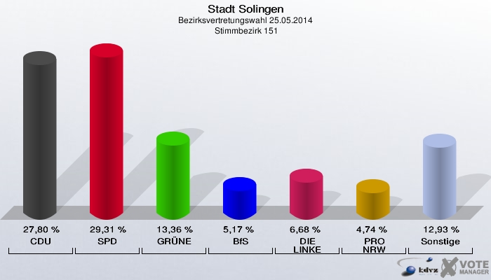 Stadt Solingen, Bezirksvertretungswahl 25.05.2014,  Stimmbezirk 151: CDU: 27,80 %. SPD: 29,31 %. GRÜNE: 13,36 %. BfS: 5,17 %. DIE LINKE: 6,68 %. PRO NRW: 4,74 %. Sonstige: 12,93 %. 